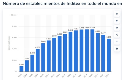 Inditex en el mundo | Fuente: Statista