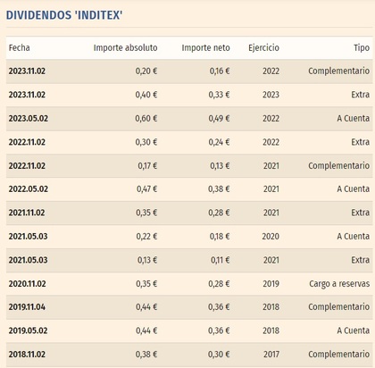 Histórico de dividendos de Inditex | Fuente: Expansión